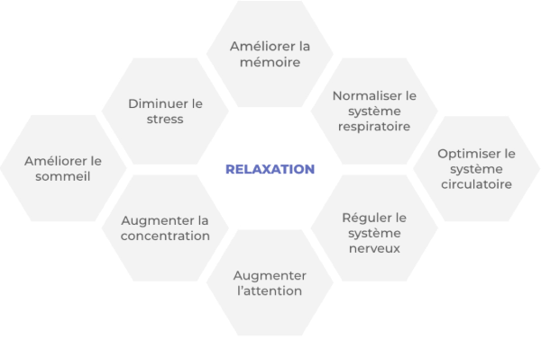 Les bienfaits de la sophrologie